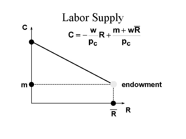 C Labor Supply ¾ endowment m ¾ R R 