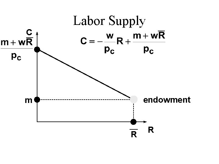 C ¾ Labor Supply ¾ endowment m ¾ R R 