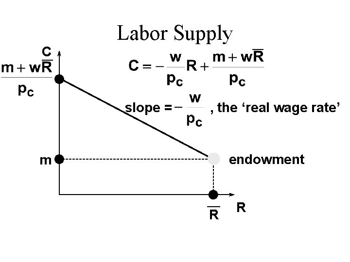 C ¾ Labor Supply slope = ¾ , the ‘real wage rate’ endowment m