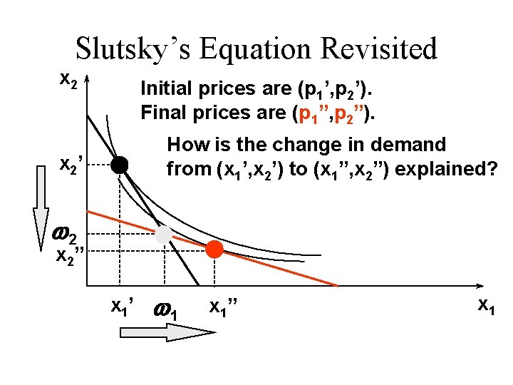 Slutsky’s Equation Revisited x 2 Initial prices are (p 1’, p 2’). Final prices
