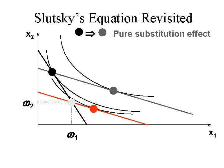 Slutsky’s Equation Revisited Þ x 2 Pure substitution effect w 2 w 1 x