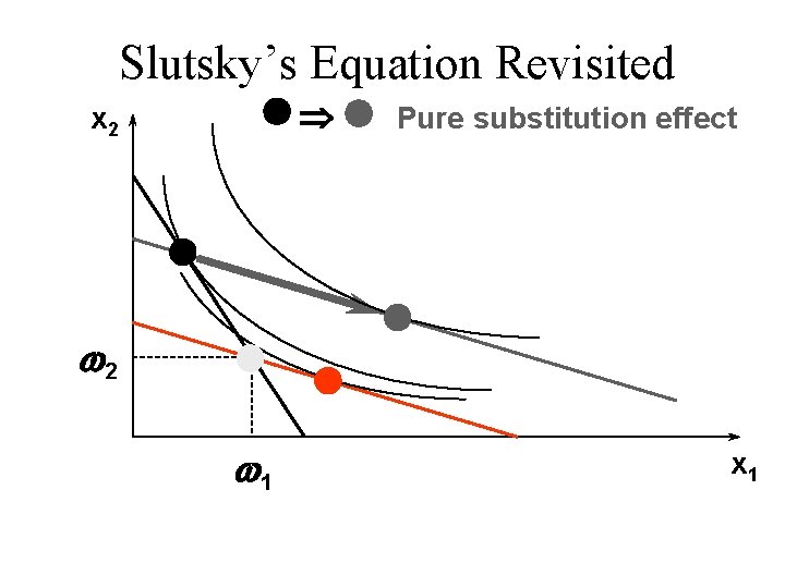 Slutsky’s Equation Revisited Þ x 2 Pure substitution effect w 2 w 1 x