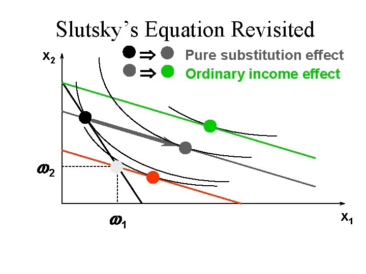 Slutsky’s Equation Revisited Þ Þ x 2 Pure substitution effect Ordinary income effect w