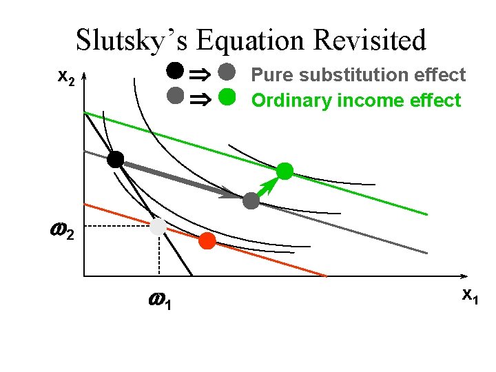Slutsky’s Equation Revisited Þ Þ x 2 Pure substitution effect Ordinary income effect w