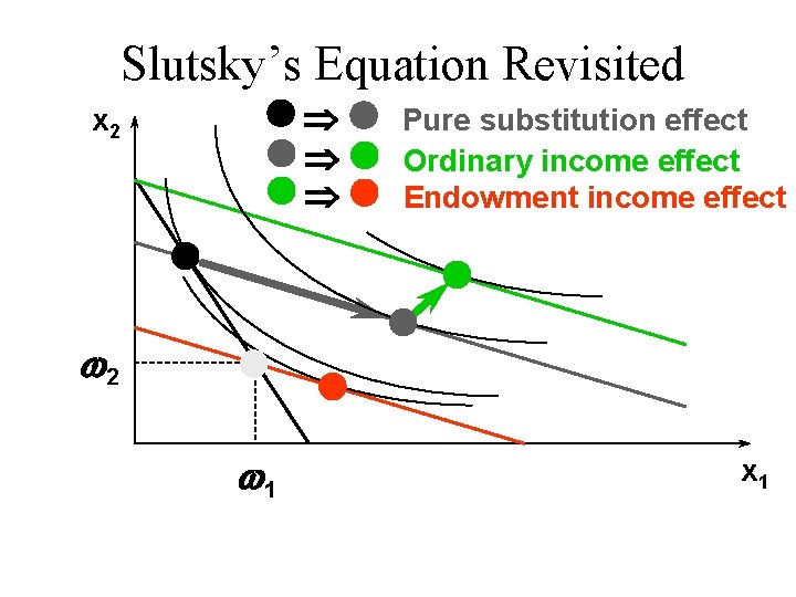 Slutsky’s Equation Revisited Þ Þ Þ x 2 Pure substitution effect Ordinary income effect