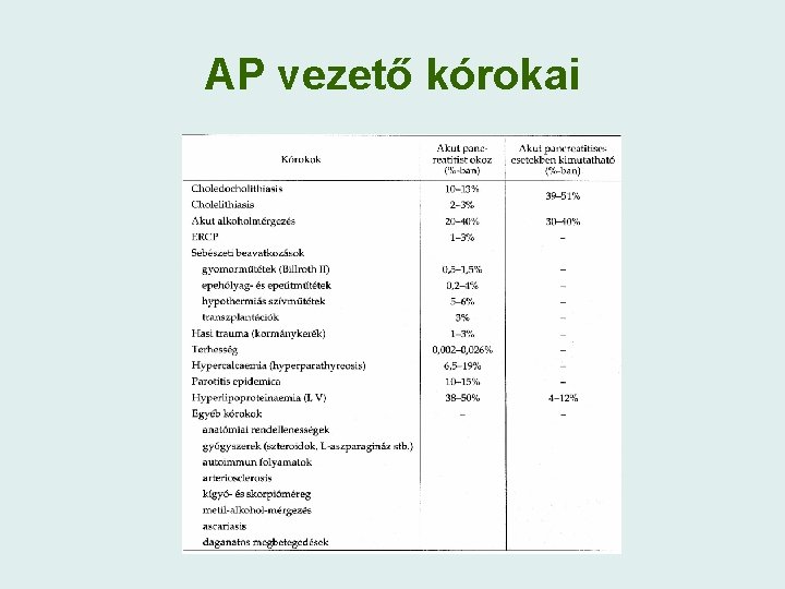 AP vezető kórokai 