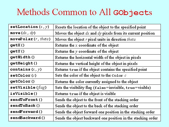 Methods Common to All GObjects set. Location(x, y) move(dx, dy) move. Polar(r, theta) get.