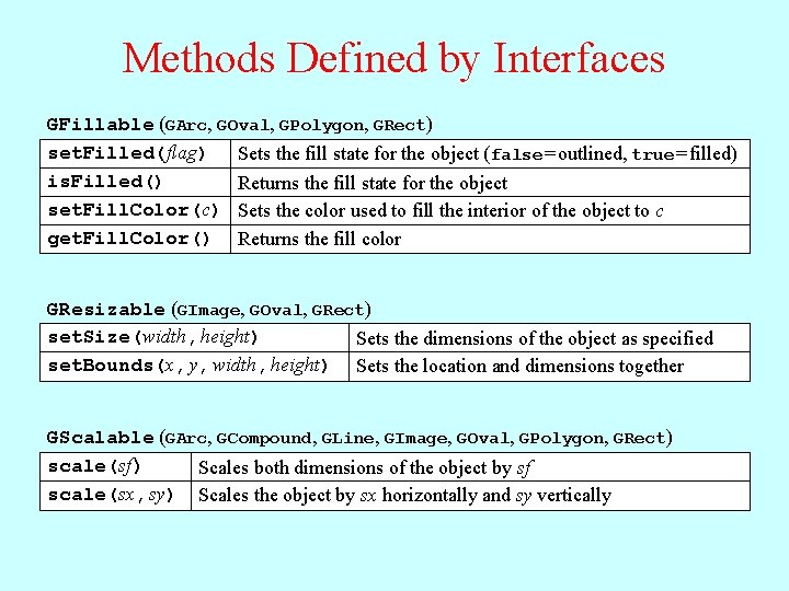 Methods Defined by Interfaces GFillable (GArc, GOval, GPolygon, GRect) set. Filled( flag) Sets the