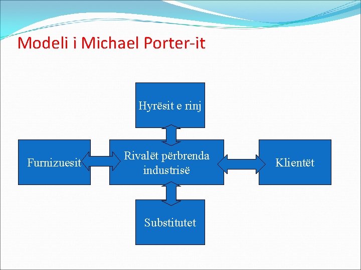 Modeli i Michael Porter-it Hyrësit e rinj Furnizuesit Rivalët përbrenda industrisë Substitutet Klientët 