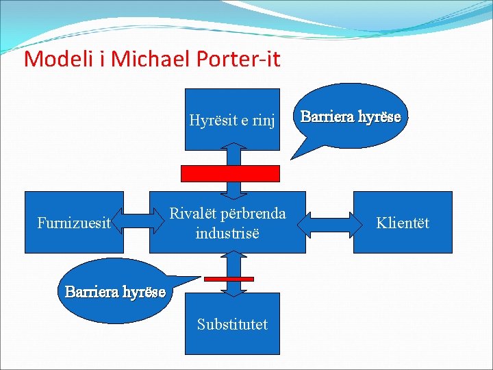Modeli i Michael Porter-it Hyrësit e rinj Furnizuesit Rivalët përbrenda industrisë Barriera hyrëse Substitutet