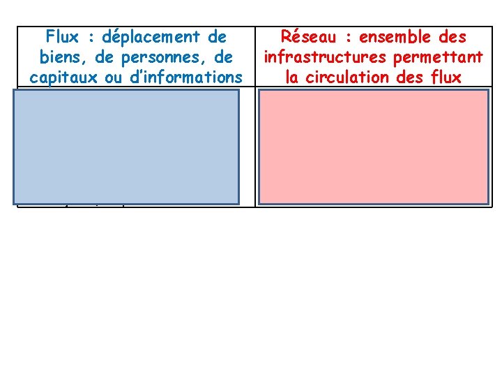 Flux : déplacement de biens, de personnes, de capitaux ou d’informations Matériels : -