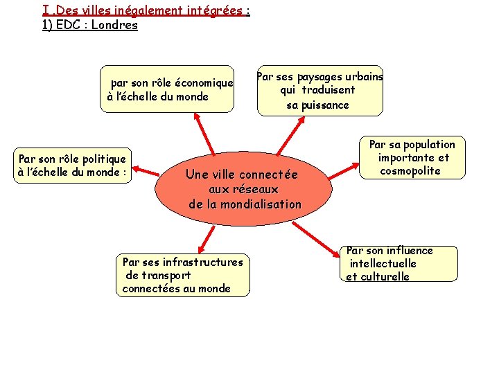 I. Des villes inégalement intégrées : 1) EDC : Londres par son rôle économique