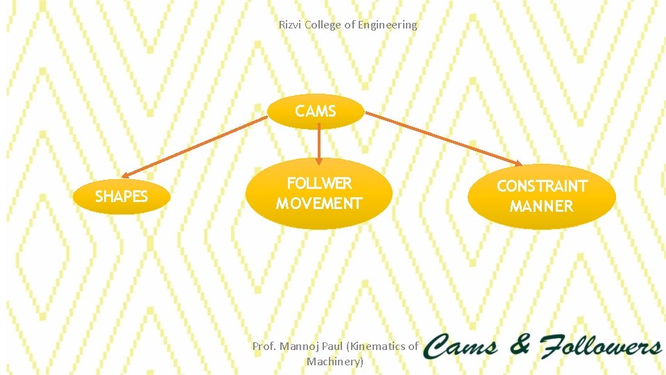 Rizvi College of Engineering CAMS SHAPES FOLLWER MOVEMENT Prof. Mannoj Paul (Kinematics of Machinery)