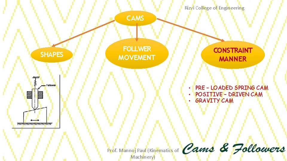 Rizvi College of Engineering CAMS SHAPES FOLLWER MOVEMENT CONSTRAINT MANNER • PRE – LOADED