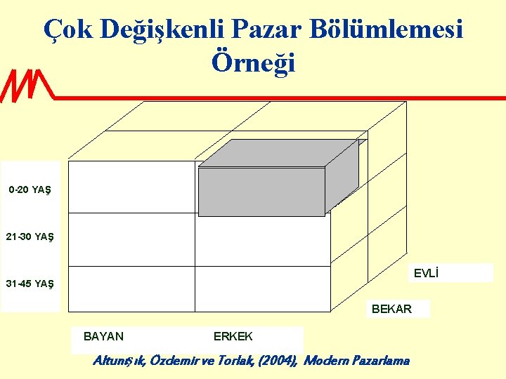 Çok Değişkenli Pazar Bölümlemesi Örneği 0 -20 YAŞ 21 -30 YAŞ EVLİ 31 -45