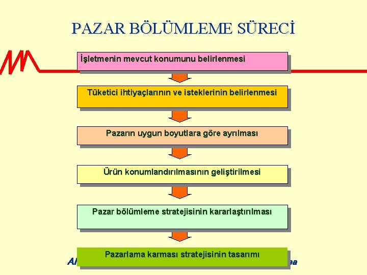 PAZAR BÖLÜMLEME SÜRECİ İşletmenin mevcut konumunu belirlenmesi Tüketici ihtiyaçlarının ve isteklerinin belirlenmesi Pazarın uygun