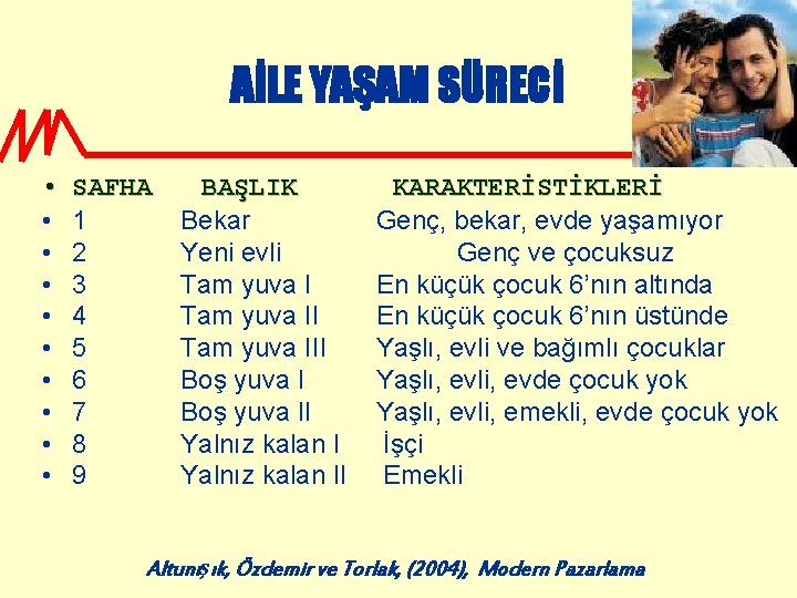 AİLE YAŞAM SÜRECİ • • • SAFHA BAŞLIK 1 Bekar 2 Yeni evli 3