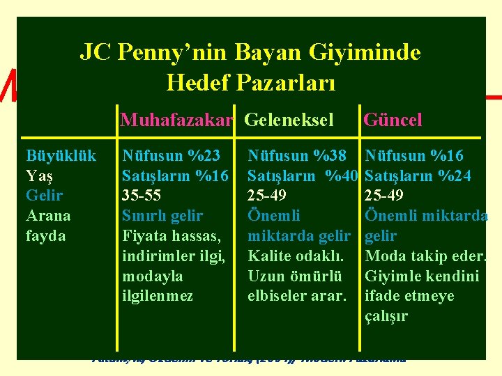 JC Penny’nin Bayan Giyiminde Hedef Pazarları Büyüklük Yaş Gelir Arana fayda Muhafazakar Geleneksel Güncel