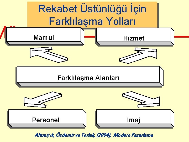 Rekabet Üstünlüğü İçin Farklılaşma Yolları Mamul Hizmet Farklılaşma Alanları Personel Imaj Altunışık, Özdemir ve