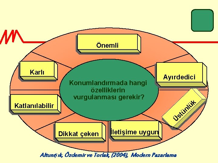 Önemli Karlı Konumlandırmada hangi özelliklerin vurgulanması gerekir? Ayırdedici Katlanılabilir st Ü Dikkat çeken İletişime