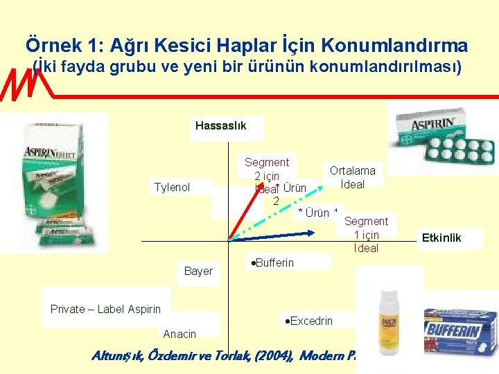 Örnek 1: Ağrı Kesici Haplar İçin Konumlandırma (İki fayda grubu ve yeni bir ürünün