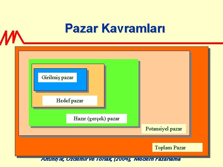 Pazar Kavramları Girilmiş pazar Hedef pazar Hazır (gerçek) pazar Potansiyel pazar Toplam Pazar Altunışık,