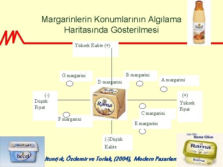 Margarinlerin Konumlarının Algılama Haritasında Gösterilmesi Yüksek Kalite (+) B margarini G margarini D margarini