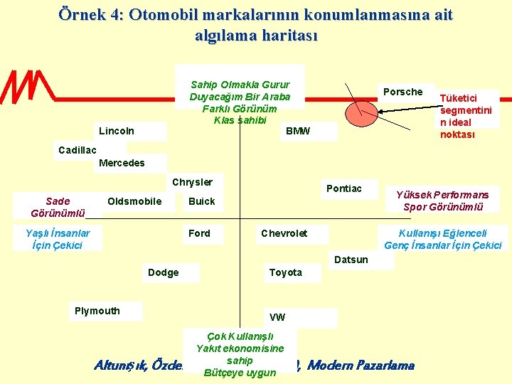 Örnek 4: Otomobil markalarının konumlanmasına ait algılama haritası Sahip Olmakla Gurur Duyacağım Bir Araba