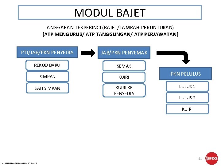 MODUL BAJET ANGGARAN TERPERINCI (BAJET/TAMBAH PERUNTUKAN) (ATP MENGURUS/ ATP TANGGUNGAN/ ATP PERJAWATAN) PTJ/JAB/PKN PENYEDIA