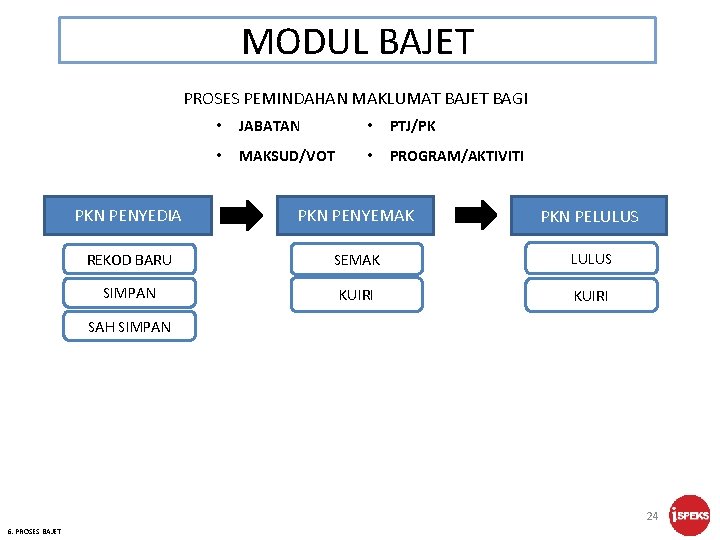 MODUL BAJET PROSES PEMINDAHAN MAKLUMAT BAJET BAGI • JABATAN • PTJ/PK • MAKSUD/VOT •