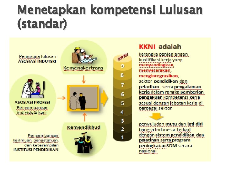 Menetapkan kompetensi Lulusan (standar) 