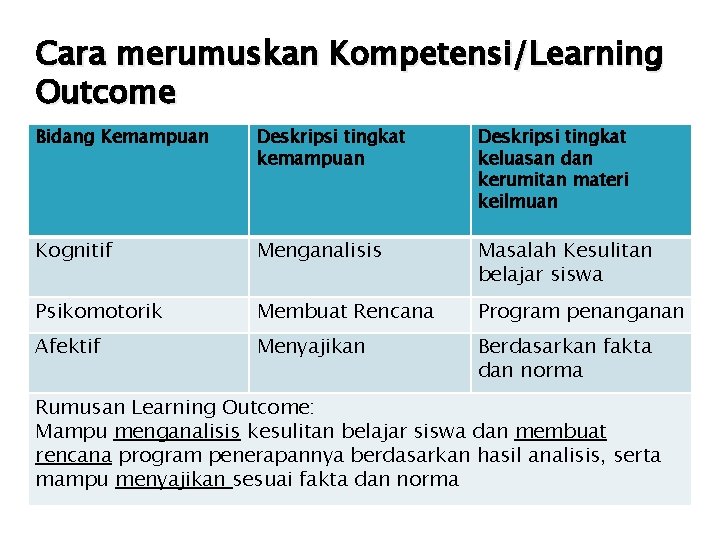 Cara merumuskan Kompetensi/Learning Outcome Bidang Kemampuan Deskripsi tingkat keluasan dan kerumitan materi keilmuan Kognitif