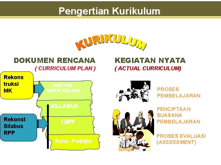 Pengertian Kurikulum DOKUMEN RENCANA ( CURRICULUM PLAN ) Rekons truksi MK DAFTAR MATA KULIAH