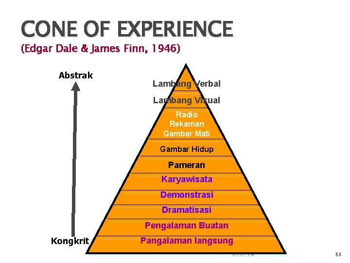 CONE OF EXPERIENCE (Edgar Dale & James Finn, 1946) Abstrak Lambang Verbal Lambang Visual