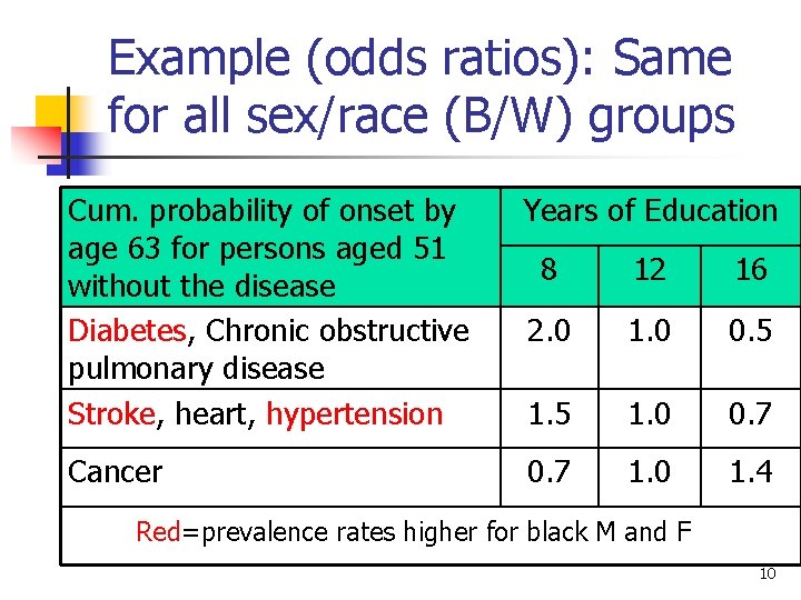 Example (odds ratios): Same for all sex/race (B/W) groups Cum. probability of onset by