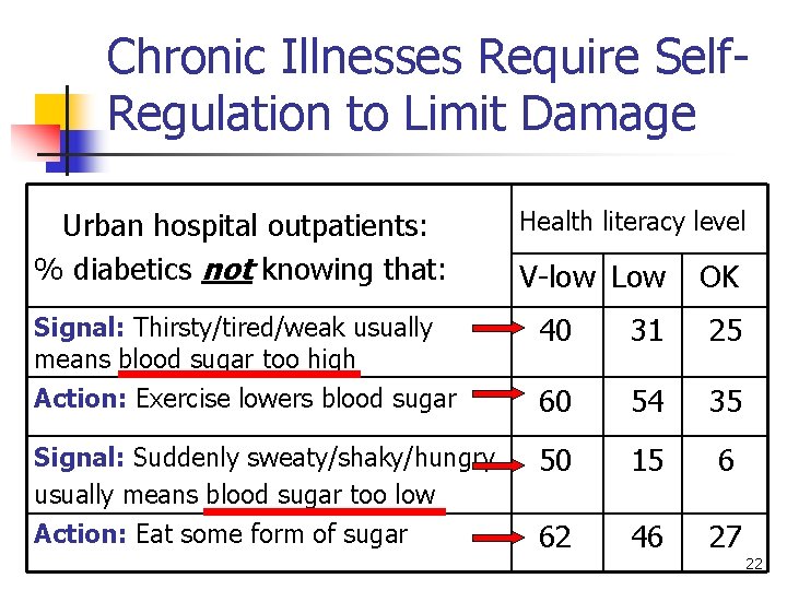 Chronic Illnesses Require Self. Regulation to Limit Damage Urban hospital outpatients: % diabetics not