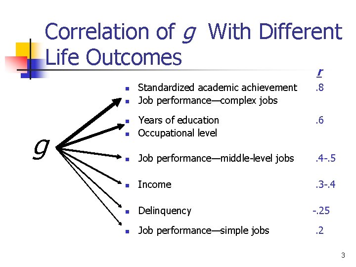 Correlation of g With Different Life Outcomes r Standardized academic achievement Job performance—complex jobs