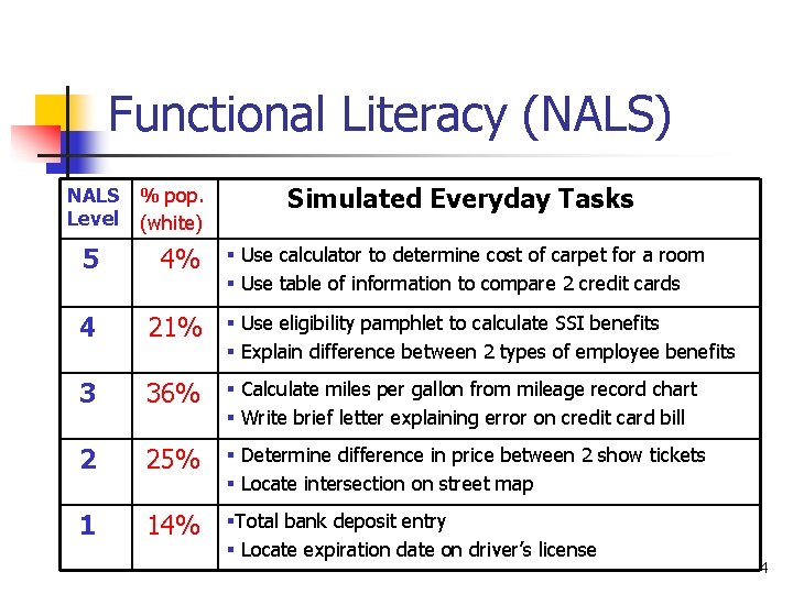 Functional Literacy (NALS) NALS Level % pop. (white) Simulated Everyday Tasks 5 4% 4