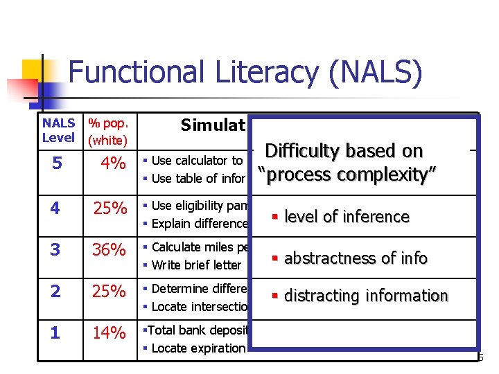 Functional Literacy (NALS) % pop. (white) Simulat 5 4% § Use calculator to §