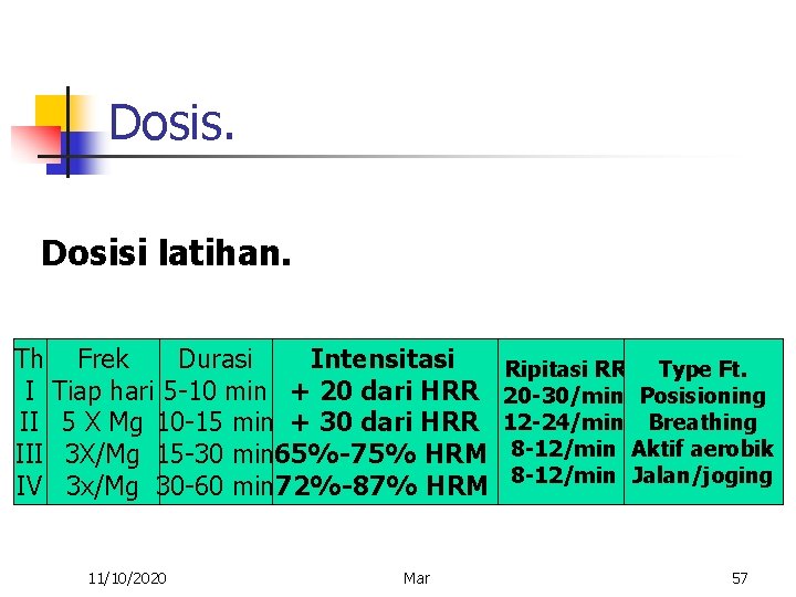 Dosisi latihan. Th Frek Durasi Intensitasi Ripitasi RR Type Ft. I Tiap hari 5