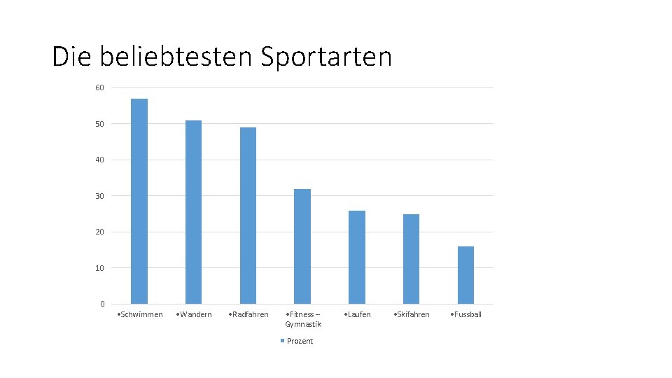 Die beliebtesten Sportarten 60 50 40 30 20 10 0 • Schwimmen • Wandern