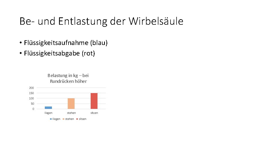 Be- und Entlastung der Wirbelsäule • Flüssigkeitsaufnahme (blau) • Flüssigkeitsabgabe (rot) Belastung in kg