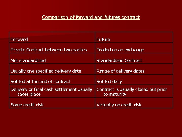 Comparison of forward and futures contract Forward Future Private Contract between two parties Traded