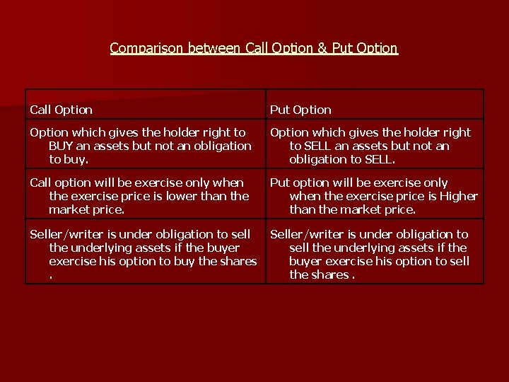 Comparison between Call Option & Put Option Call Option Put Option which gives the