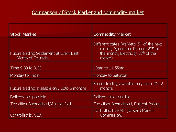 Comparison of Stock Market and commodity market Stock Market Commodity Market Future trading Settlement