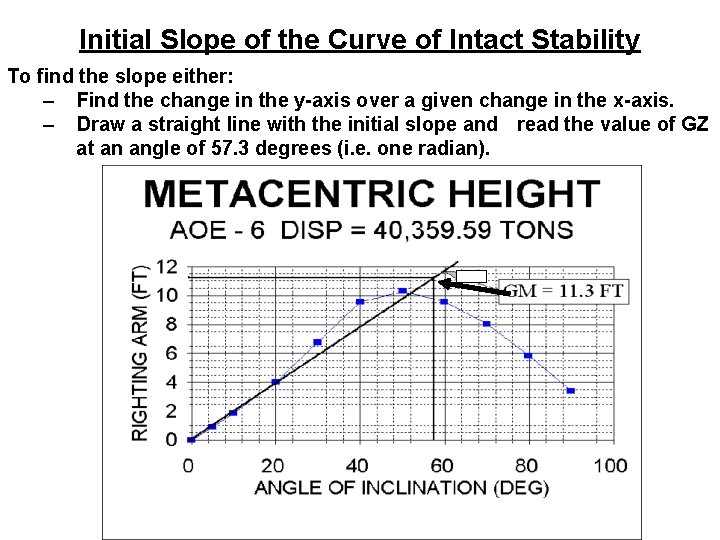 Initial Slope of the Curve of Intact Stability To find the slope either: –