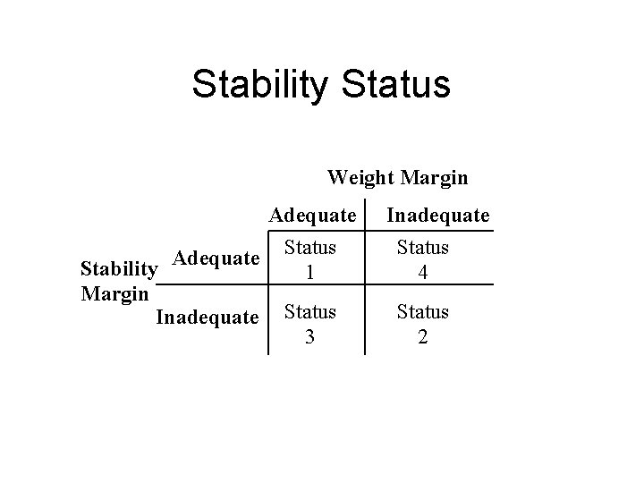 Stability Status Weight Margin Adequate Status Adequate Stability 1 Margin Inadequate Status 3 Inadequate