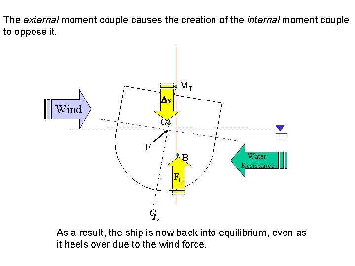 The external moment couple causes the creation of the internal moment couple to oppose