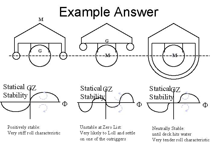 M Example Answer G G Statical GZ Stability Positively stable: Very stiff roll characteristic