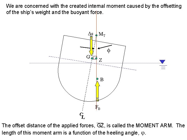 We are concerned with the created internal moment caused by the offsetting of the